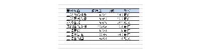 如何在Excel中在幾秒鐘內製作一個（柱狀+線狀）組合圖？