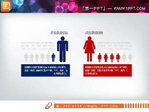 兩個PPT圖表比較了男性和女性的數據