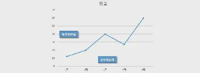 如何翻轉Excel圖表的座標軸？